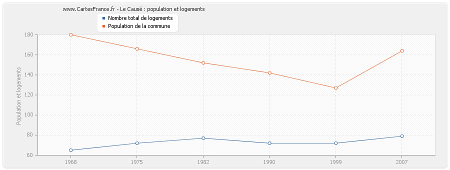 Le Causé : population et logements